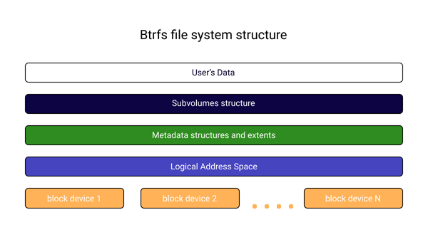 Структура файловой системы Btrfs