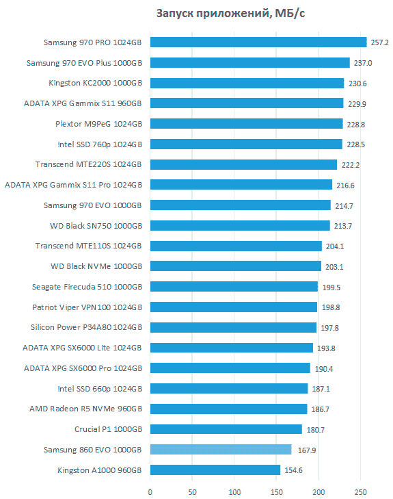 Какой SSD выбрать в 2019 году? Сравнение терабайтных устройств с интерфейсом NVMe
