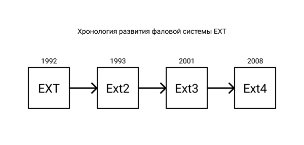 Хронология развития файловой системы Ext