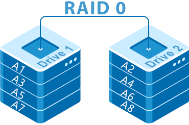 Как устроен RAID 0 (Чередование)