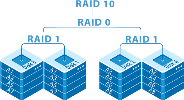 Как устроен  RAID 10 (RAID 1+0)