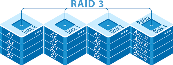 Как устроен RAID 3