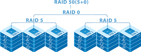 Как устроен RAID 50 (RAID 5+0)