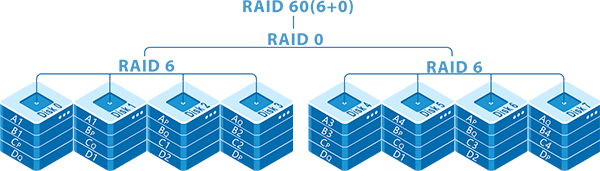 Как устроен RAID 60 (RAID 6+0)