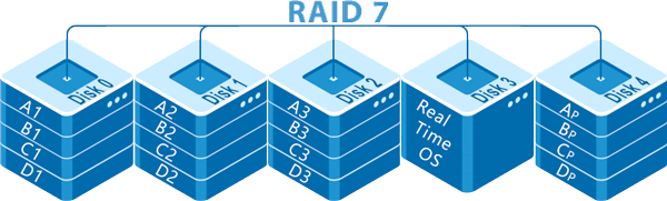 Как устроен RAID 7
