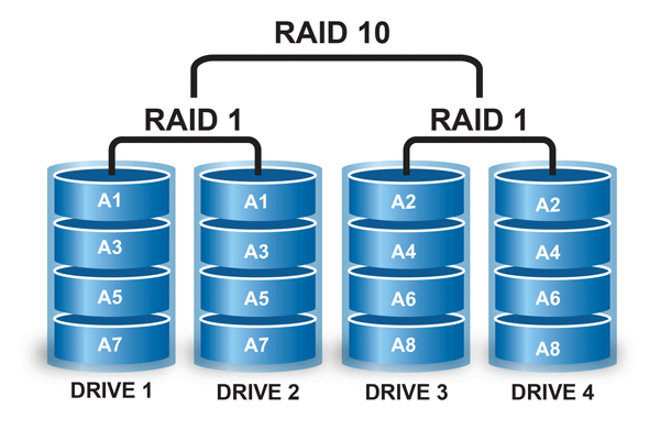 Принцып работы RAID 10 Принцып работы RAID 10