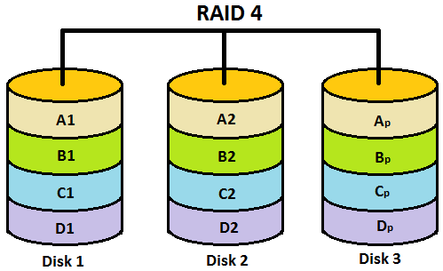Как восстановить данные с массивов RAID 3 и RAID 4? Как восстановить данные с массивов RAID 3 и RAID 4?