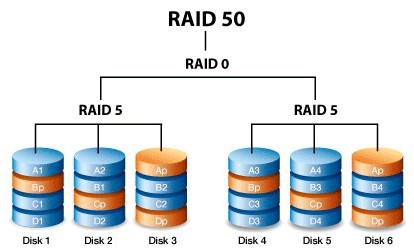 Принцип работы массива RAID 50