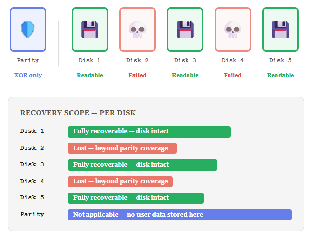 Unraid When Parity Is Exceeded Unraid When Parity Is Exceeded