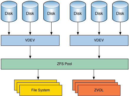 Структура файловой системы ZFS